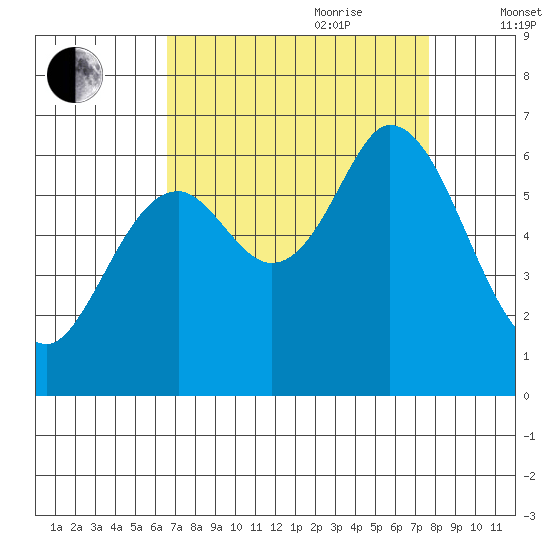 Roberts Landing tide chart for Saturday, August 30, 2025