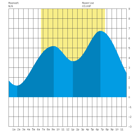 Roberts Landing tide chart for Sunday, August 31, 2025