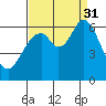 Roberts Landing tide chart for Sunday, August 31, 2025