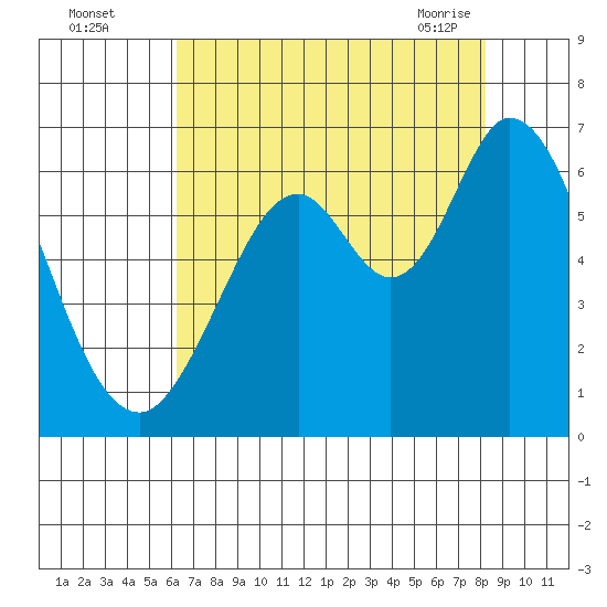 Roberts Landing tide chart for Monday, August 4, 2025
