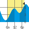 Roberts Landing tide chart for Monday, August 4, 2025
