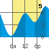 Roberts Landing tide chart for Tuesday, August 5, 2025