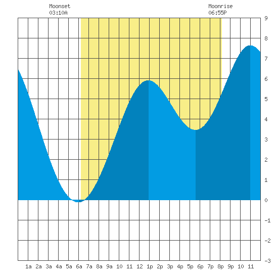 Roberts Landing tide chart for Wednesday, August 6, 2025