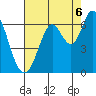 Roberts Landing tide chart for Wednesday, August 6, 2025
