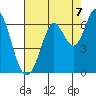 Roberts Landing tide chart for Thursday, August 7, 2025