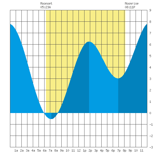 Roberts Landing tide chart for Friday, August 8, 2025