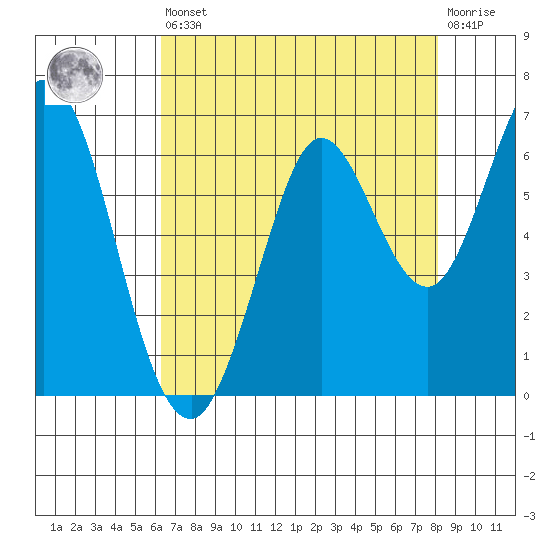 Roberts Landing tide chart for Saturday, August 9, 2025