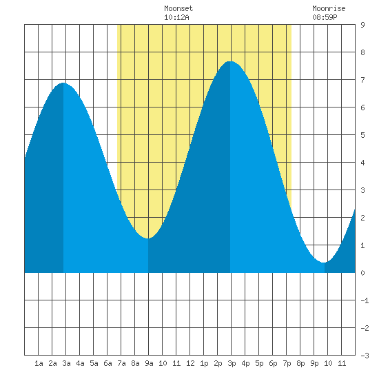 Roberts Landing tide chart for Wednesday, September 10, 2025