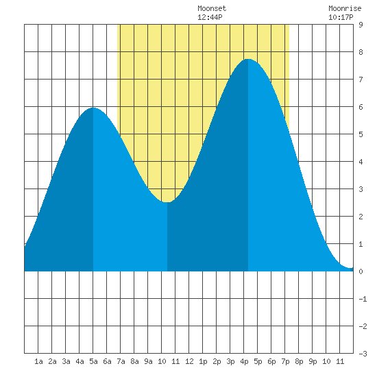 Roberts Landing tide chart for Friday, September 12, 2025