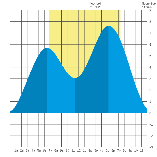 Roberts Landing tide chart for Saturday, September 13, 2025