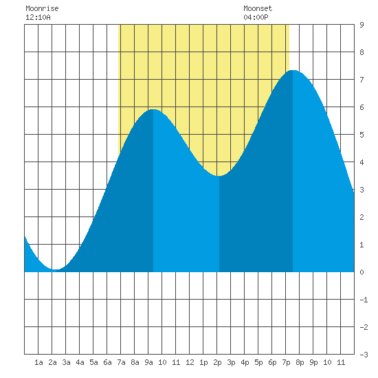 Roberts Landing tide chart for Monday, September 15, 2025
