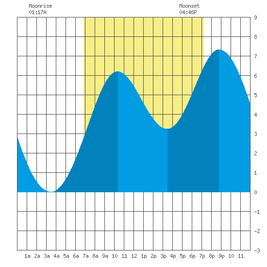 Roberts Landing tide chart for Tuesday, September 16, 2025