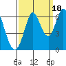 Roberts Landing tide chart for Thursday, September 18, 2025