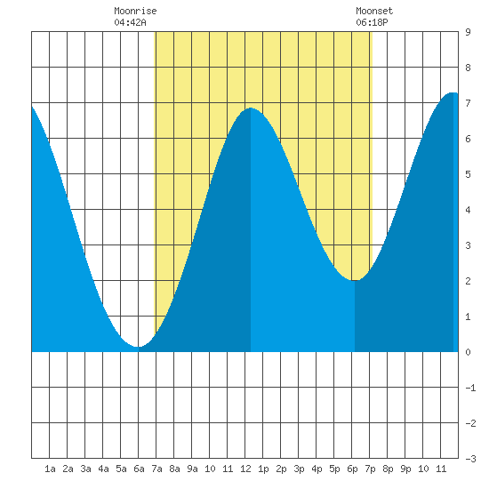 Roberts Landing tide chart for Friday, September 19, 2025