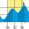 Roberts Landing tide chart for Monday, September 1, 2025