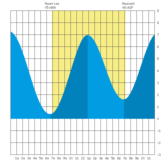 Roberts Landing tide chart for Saturday, September 20, 2025