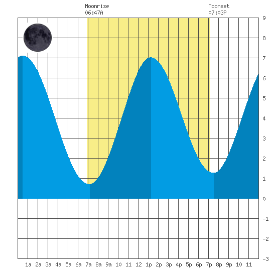 Roberts Landing tide chart for Sunday, September 21, 2025