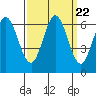 Roberts Landing tide chart for Monday, September 22, 2025