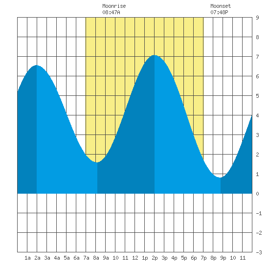 Roberts Landing tide chart for Tuesday, September 23, 2025