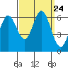 Roberts Landing tide chart for Wednesday, September 24, 2025