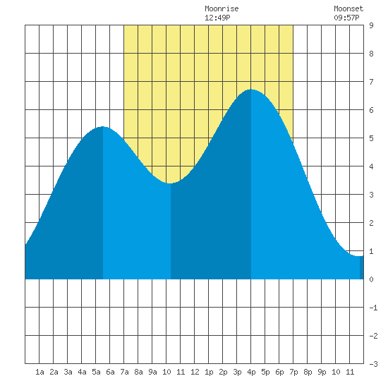 Roberts Landing tide chart for Saturday, September 27, 2025
