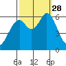 Roberts Landing tide chart for Sunday, September 28, 2025