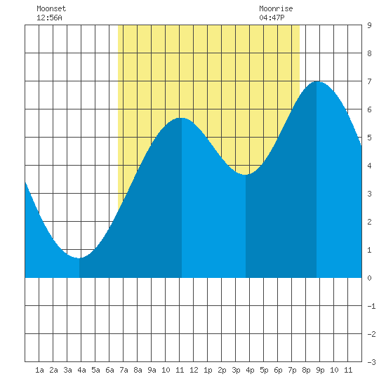 Roberts Landing tide chart for Tuesday, September 2, 2025