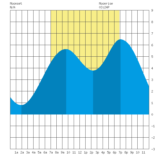 Roberts Landing tide chart for Tuesday, September 30, 2025