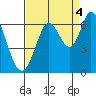 Roberts Landing tide chart for Thursday, September 4, 2025