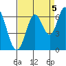 Roberts Landing tide chart for Friday, September 5, 2025