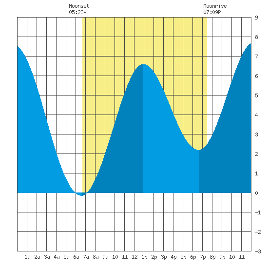 Roberts Landing tide chart for Saturday, September 6, 2025