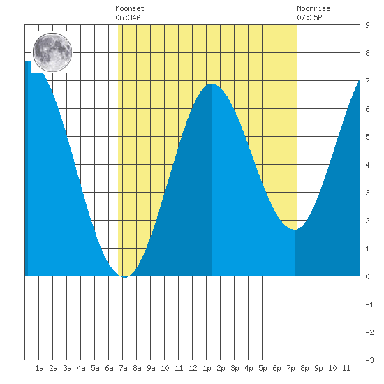 Roberts Landing tide chart for Sunday, September 7, 2025