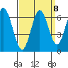 Roberts Landing tide chart for Monday, September 8, 2025