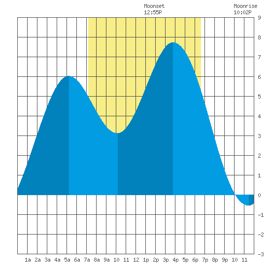 Roberts Landing tide chart for Saturday, October 11, 2025