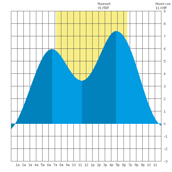 Roberts Landing tide chart for Sunday, October 12, 2025