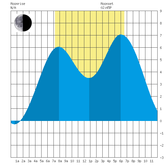 Roberts Landing tide chart for Monday, October 13, 2025