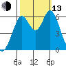 Roberts Landing tide chart for Monday, October 13, 2025