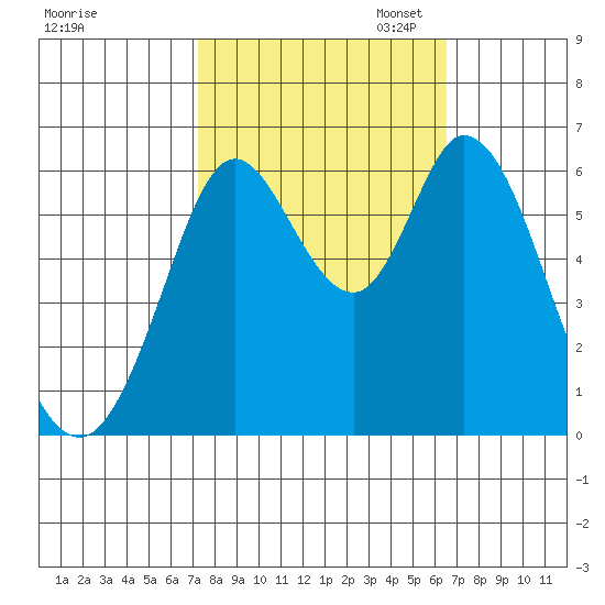 Roberts Landing tide chart for Tuesday, October 14, 2025