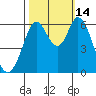 Roberts Landing tide chart for Tuesday, October 14, 2025