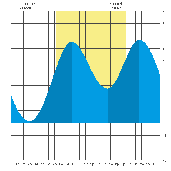 Roberts Landing tide chart for Wednesday, October 15, 2025