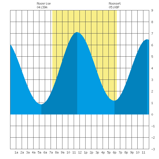 Roberts Landing tide chart for Saturday, October 18, 2025