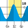 Roberts Landing tide chart for Saturday, October 18, 2025