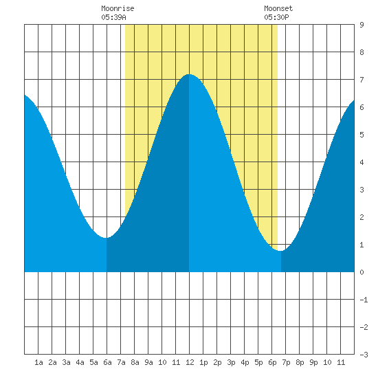 Roberts Landing tide chart for Sunday, October 19, 2025