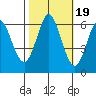 Roberts Landing tide chart for Sunday, October 19, 2025