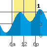 Roberts Landing tide chart for Wednesday, October 1, 2025