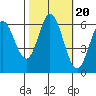 Roberts Landing tide chart for Monday, October 20, 2025