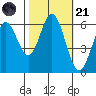 Roberts Landing tide chart for Tuesday, October 21, 2025