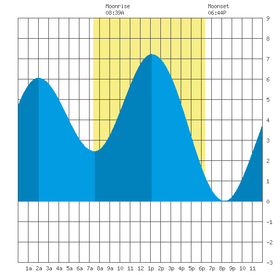 Roberts Landing tide chart for Wednesday, October 22, 2025