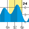 Roberts Landing tide chart for Friday, October 24, 2025