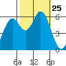 Roberts Landing tide chart for Saturday, October 25, 2025